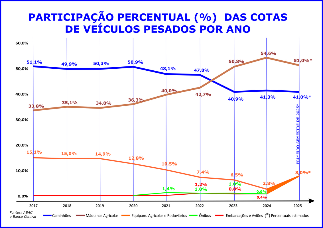 Máquinas agrícolas lideram o consórcio de veículos pesados