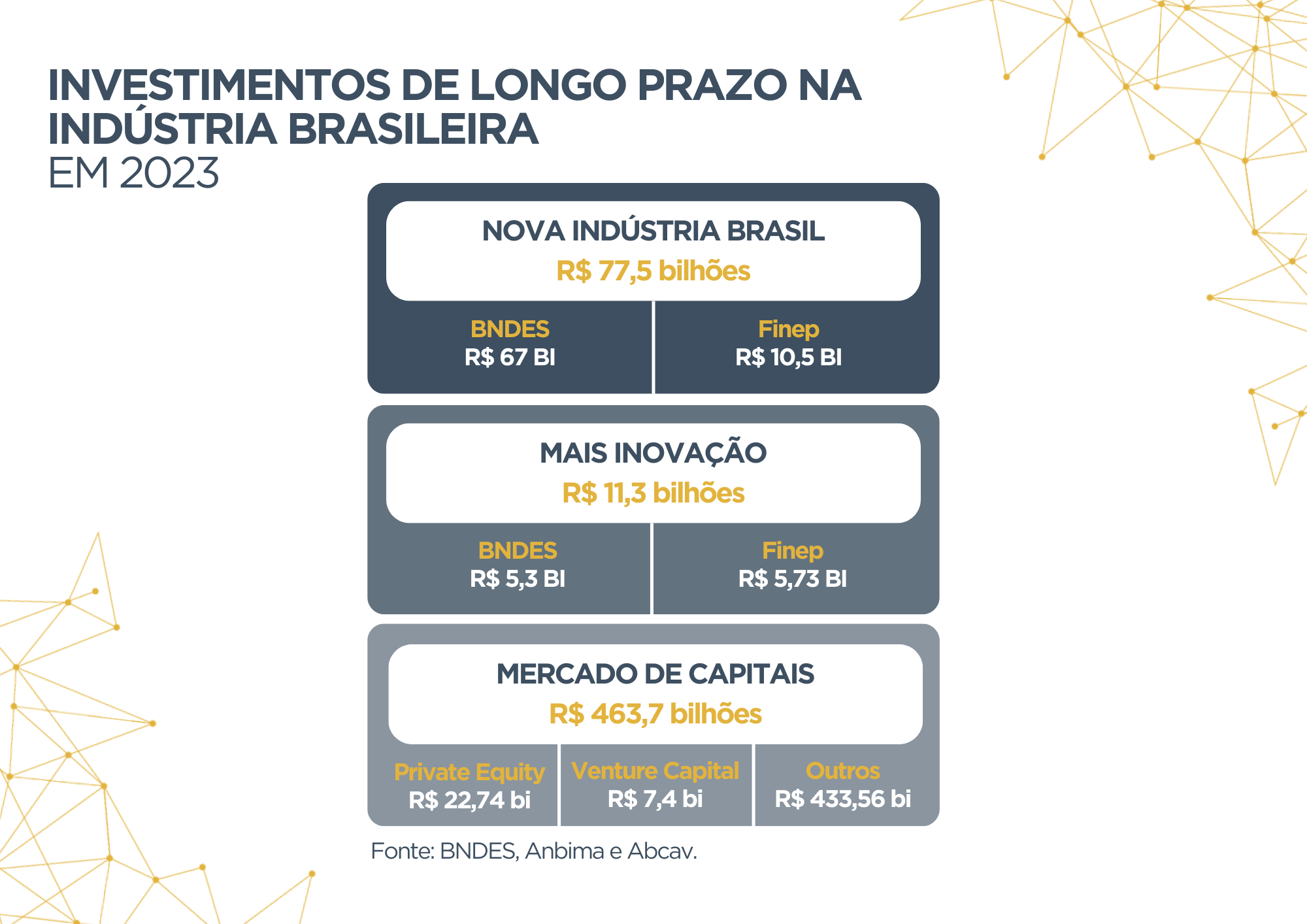 Investimentos de longo prazo impulsionam indústria em 2023