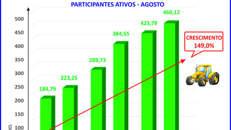 Consórcio de máquinas agrícolas cresce quase 150% em seis anos