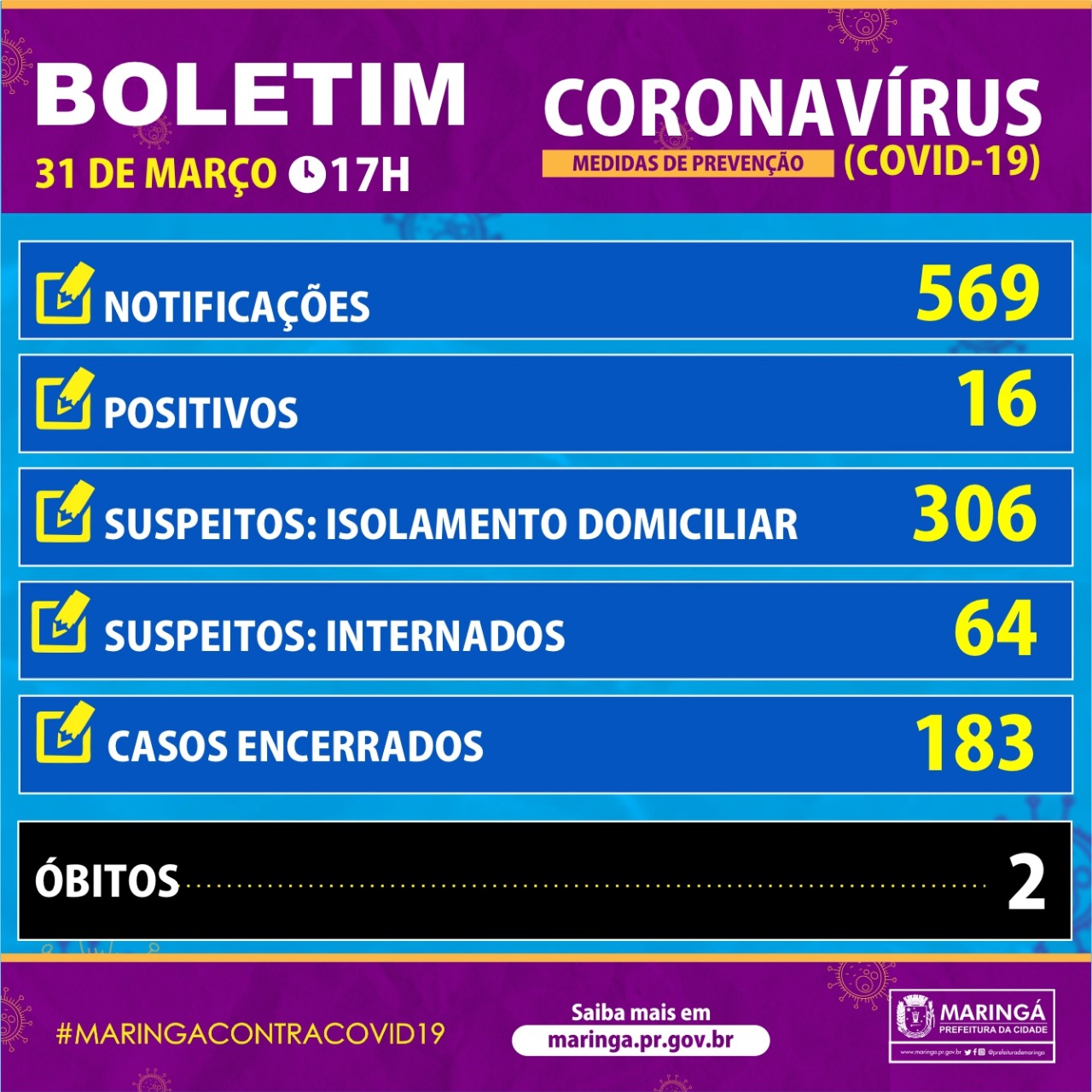 Boletim do coronavírus em Maringá de terça-feira, 31