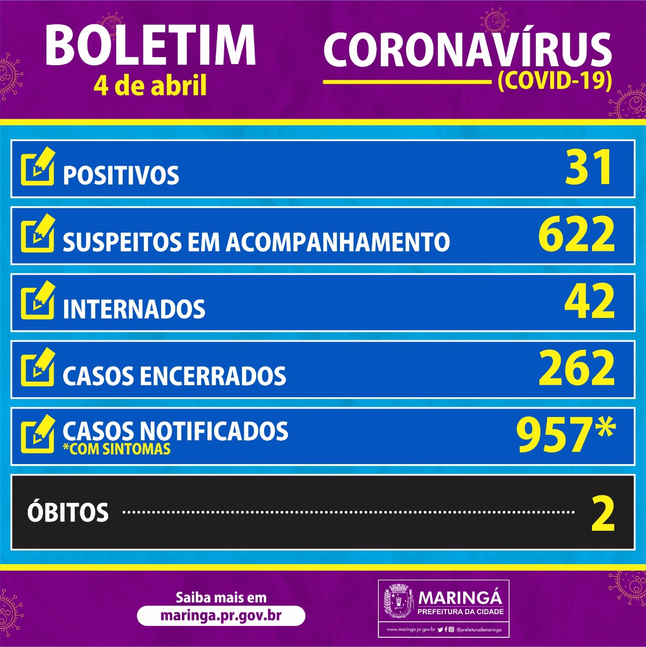 Boletim do coronavírus em Maringá de 4 de abril