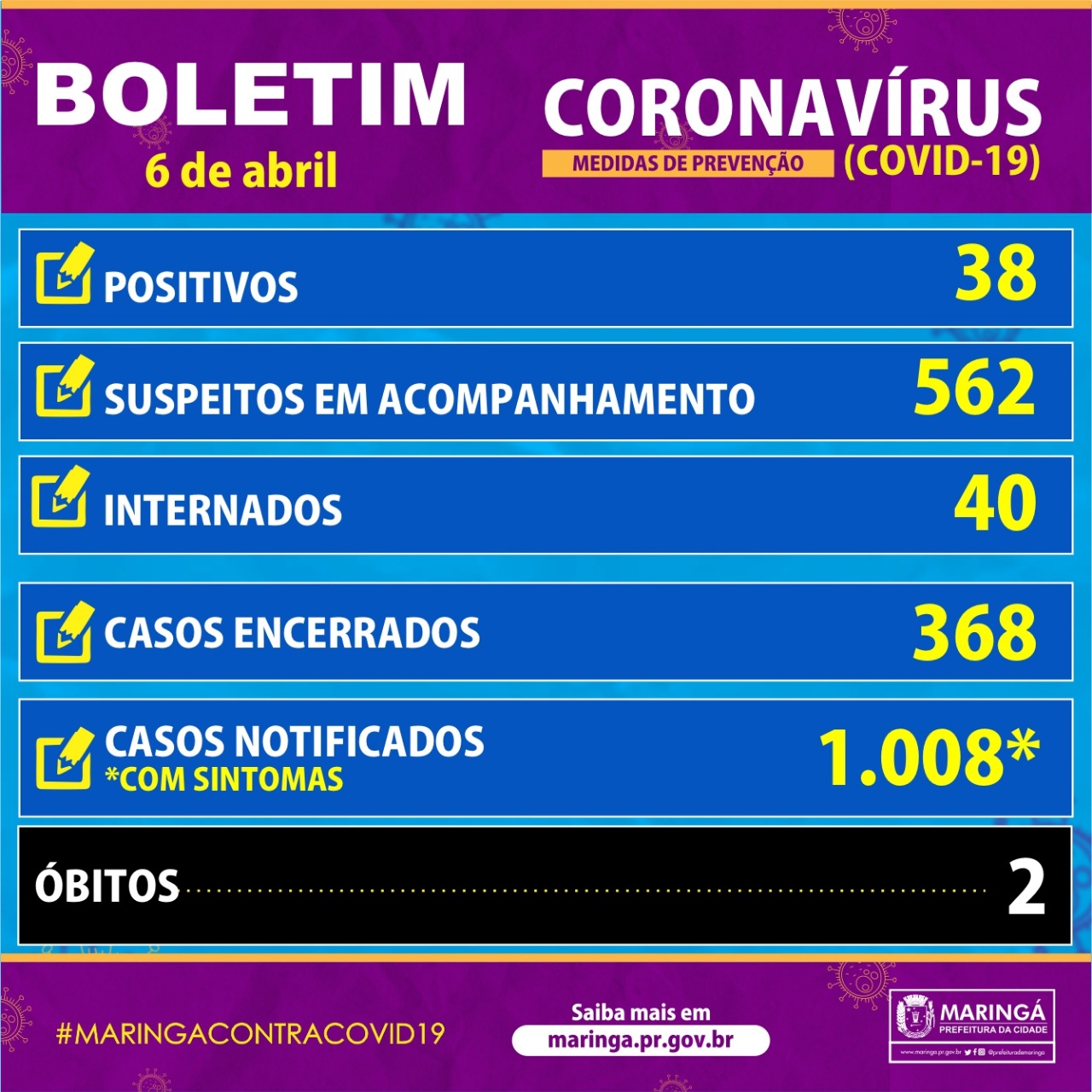 Boletim do coronavírus em Maringá de 6 de abril