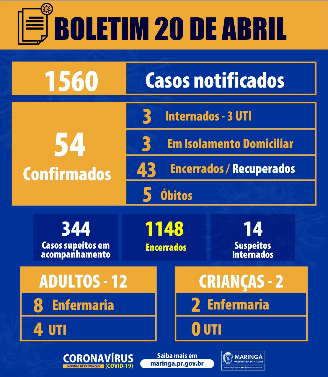 Maringá tem 54 casos positivos na cidade, indica o boletim diário da prefeitura