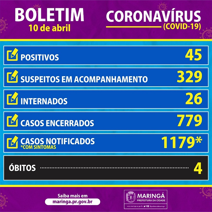 Maringá registra 4 mortes por complicação de coronavírus