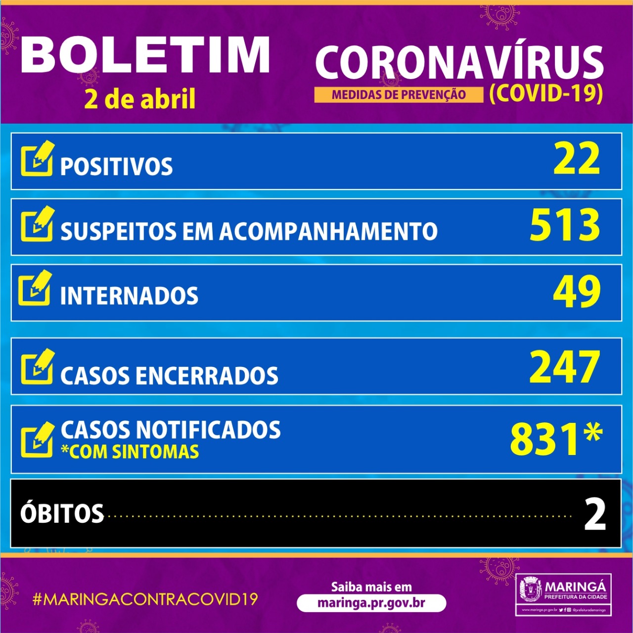 Boletim do coronavírus em Maringá de quinta-feira, 2 de abril