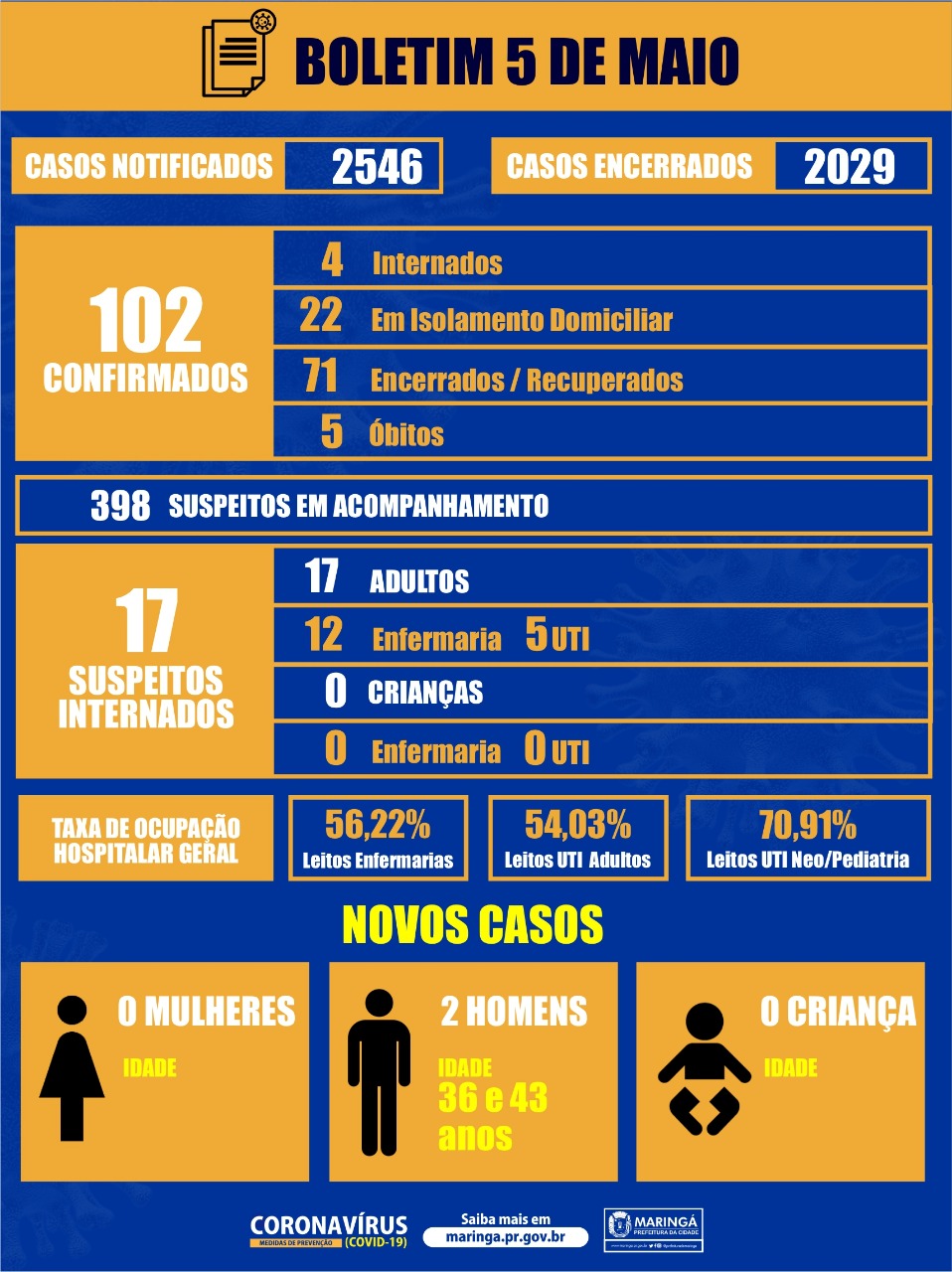 Boletim sobre coronavírus da Prefeitura de Maringá desta terça,5