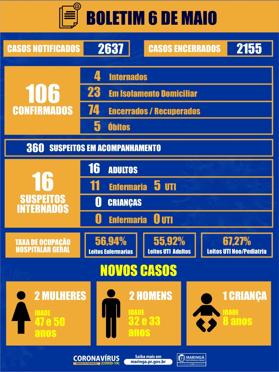 Coronavírus :Uma criança de 8 anos, 2 mulheres (47 e 50 anos) e 2 homens (32 e 33 anos)  novos casos de 06 de maio