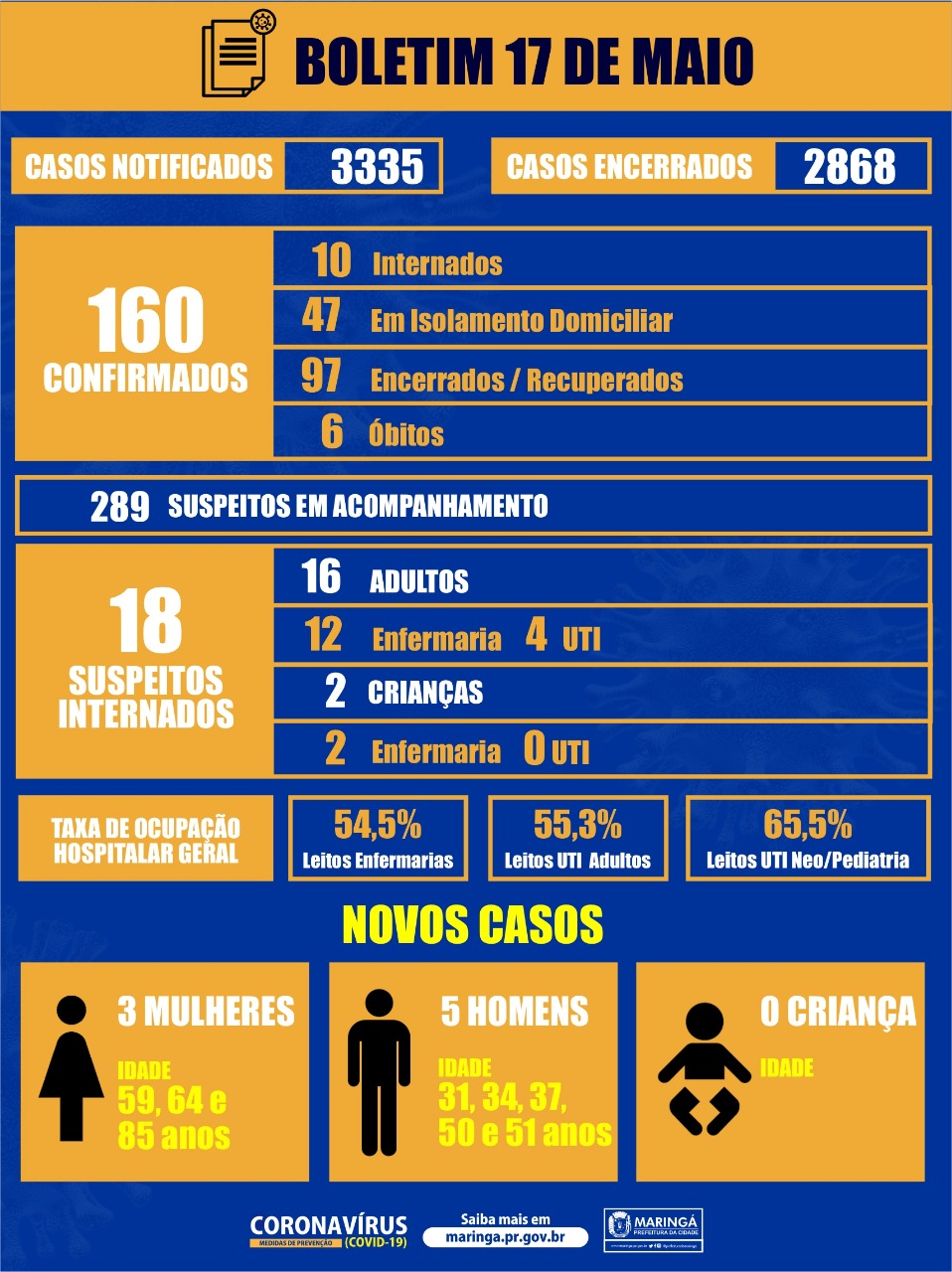 Casos  de coronavírus em Maringá 17/05  : 5 homens, de 31, 34, 37, 50 e 51 anos, e 3 mulheres, de 59, 64 e 85 anos