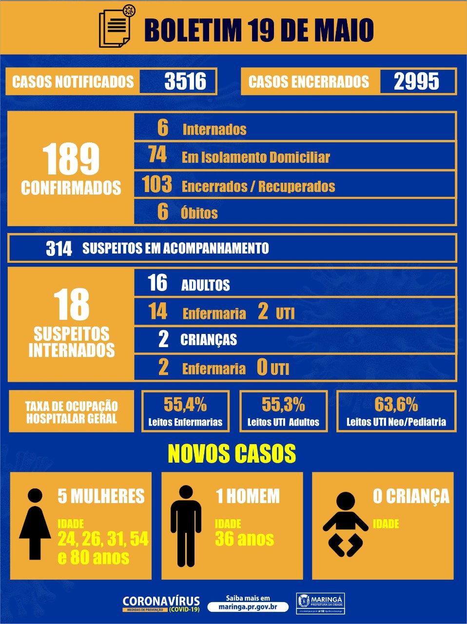 Seis casos de Coronavírus nesta terça,19 de maio em Maringá