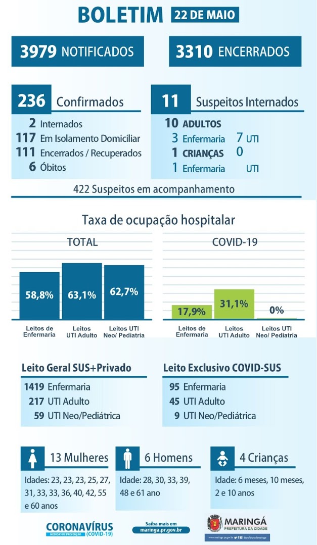 Em Maringá nas últimas 24 horas 4 crianças, de  6 e 10 meses, 8 e 10 anos e mais 19 adultos testam positivos para coronavírus