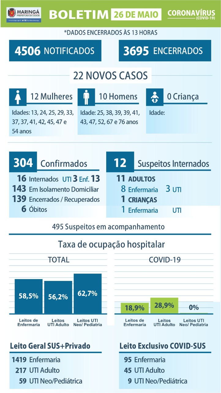 Maringá registrou 22 novos casos de coronavírus nesta terça, 26