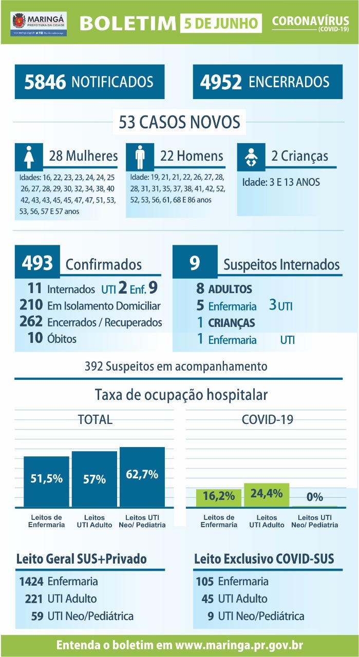 Maringá registrou 53 novos casos e um novo óbito por covid-19 nas últimas 24h