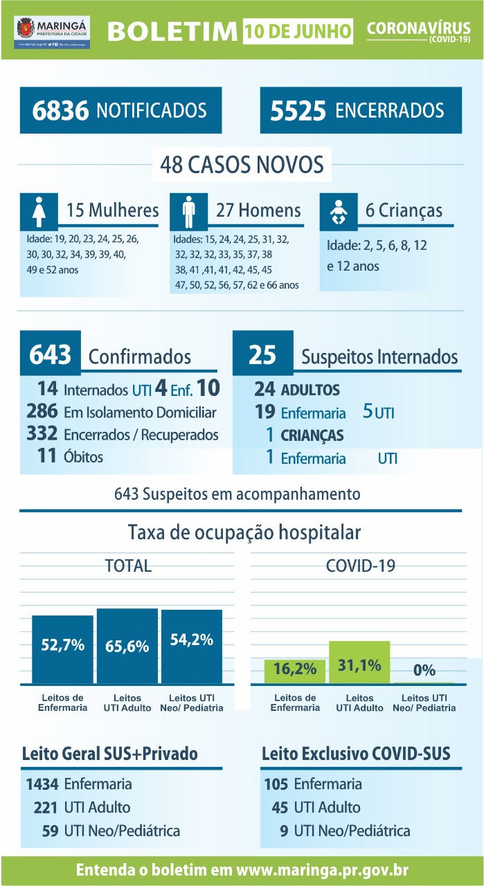 Coronavírus : Maringá 06 crianças e mais 48 adultos positivados em 10 de  junho