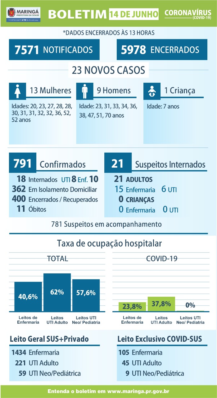 Domingo 14 de Junho: Maringá teve 23 novos casos positivos de coronavírus nas últimas 24h