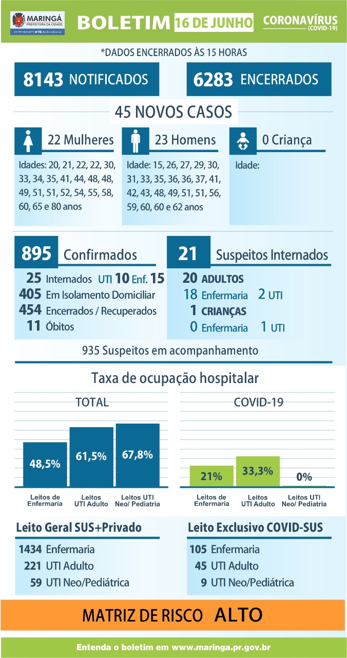 Maringá confirmou 45 novos casos de coronavírus nas últimas 24h