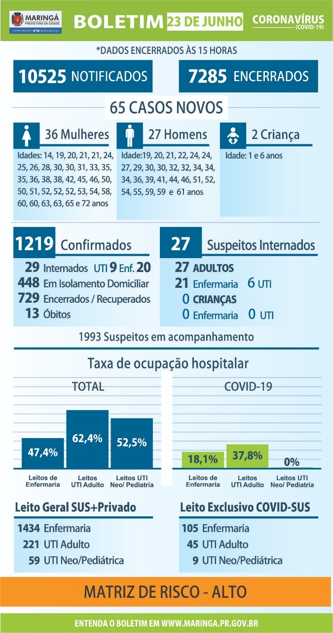 Com 65 positivados nesta terça, 23, Maringá registra maior número de casos confirmados em 24h desde o início da pandemia de coronavírus