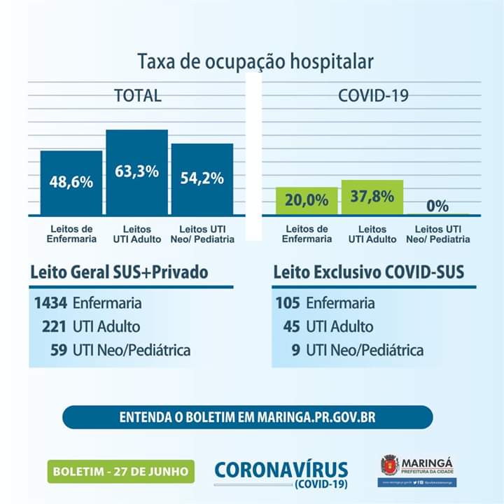 Maringá tem 63 novos casos de coronavírus neste sábado, 27