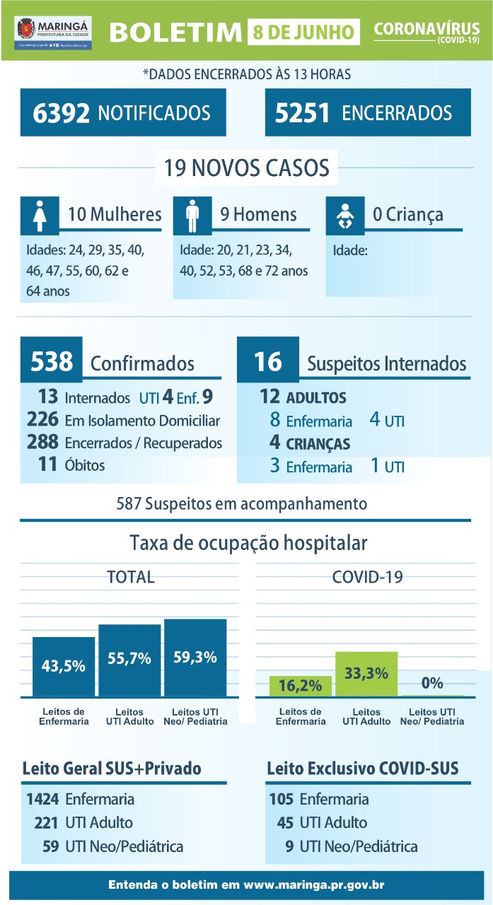 Coronavirus: Maringá 19 novos casos nesta segunda , 08 de junho
