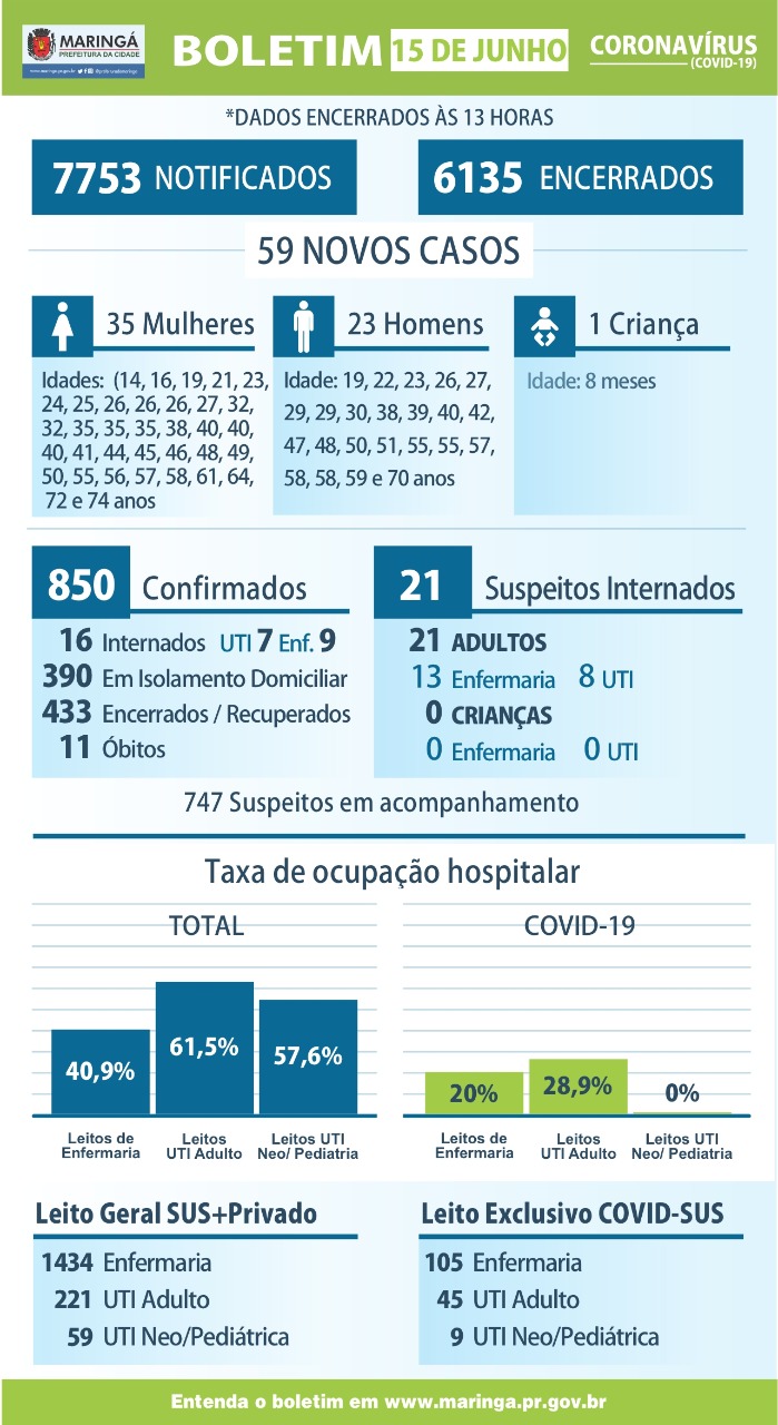 Coronavírus: 59 casos em Maringá nas últimas 24 horas