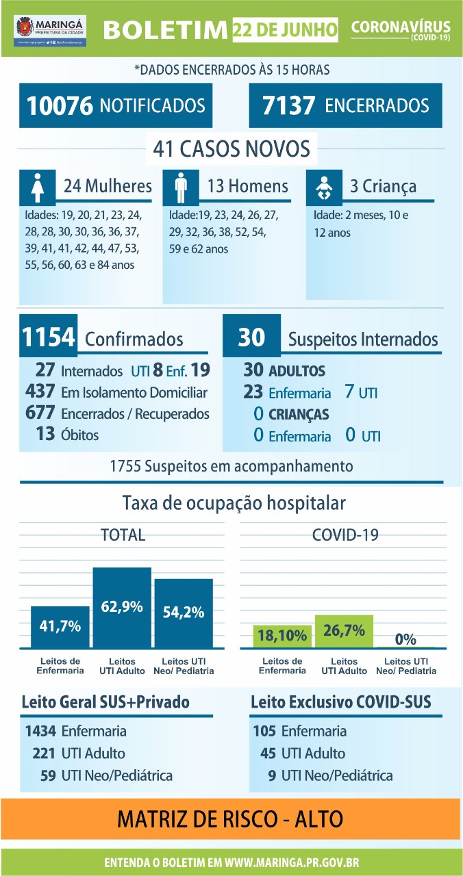 Maringá registrou 41 novos casos de coronavírus nesta segunda, 22