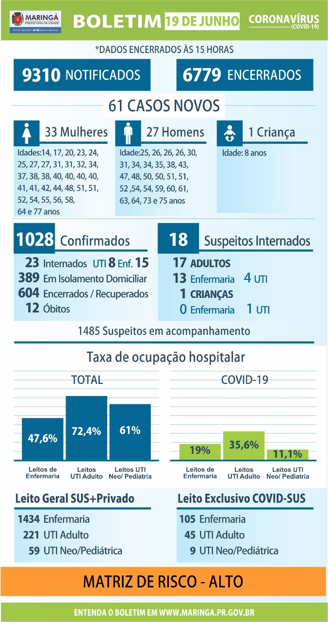 Maringá registrou 61 novos casos de coronavírus nesta sexta, 19, o maior número de confirmados desde o início da pandemia