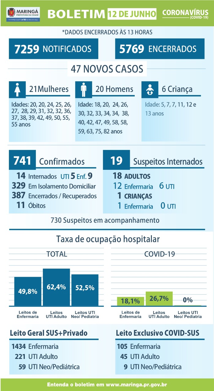 Coronavírus em Maringá 12/06: São 06 crianças, 21 mulheres e  20 homens, 47 no total de positivados