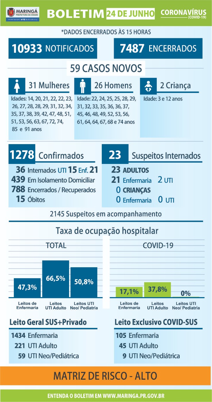 Maringá registrou 59 novos casos e 2 novas mortes por coronavírus no boletim desta quarta, 24