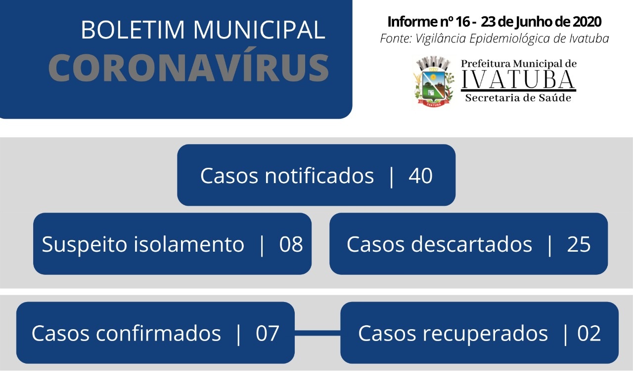 Coronavírus: Dr Camargo 32 e Ivatuba 07 casos confirmados