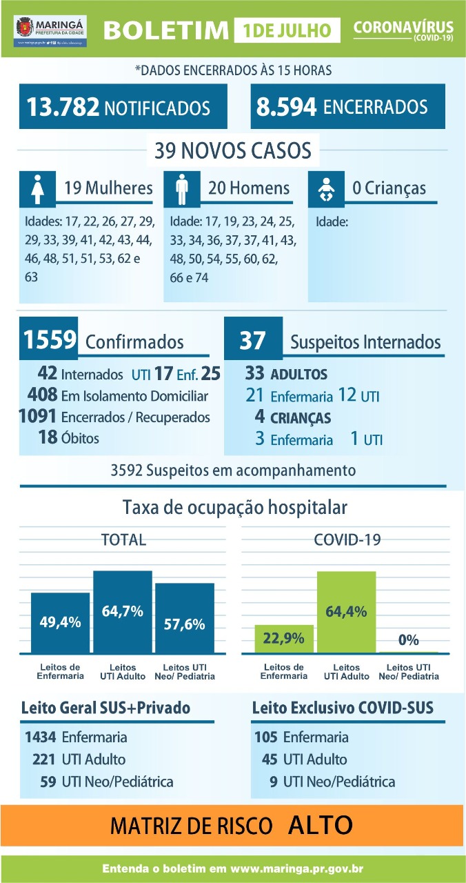 Maringá entra no 5º mês de combate ao coronavírus com 39 casos registrados em 24h