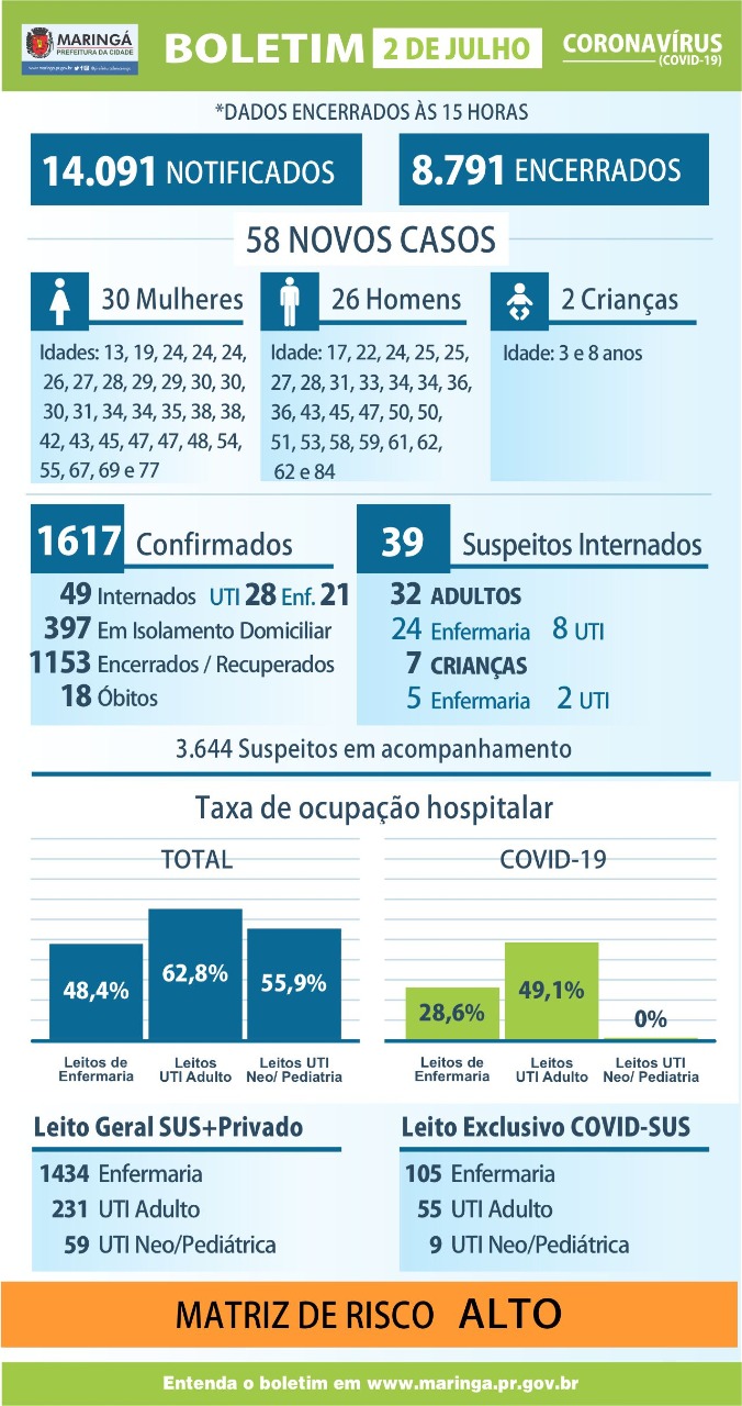 Maringá volta a apresentar alta nos casos confirmados de coronavírus, com 58 positivados no boletim desta quinta, 2