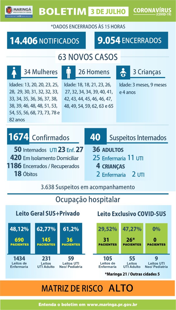 Maringá registrou hoje 63 novos casos de coronavírus.