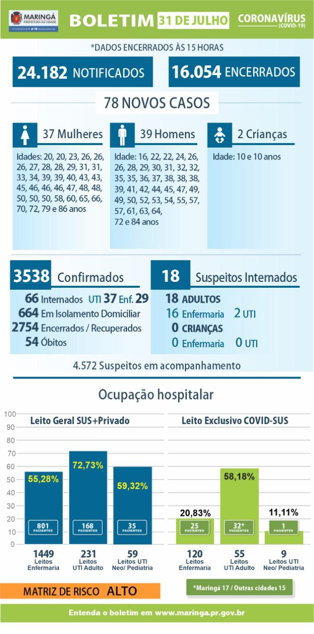 Maringá tem 78 novos casos de coronavírus confirmados nesta sexta