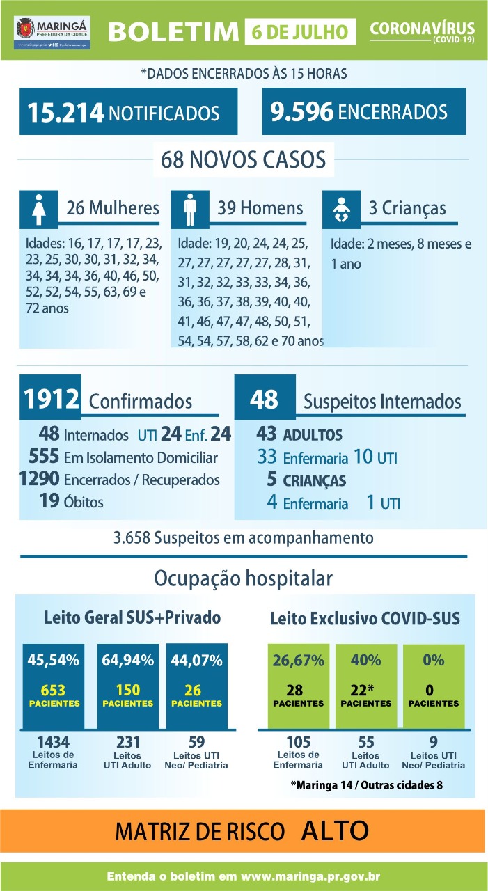 Maringá  tem 68 novos casos de coronavirus nesta segunda