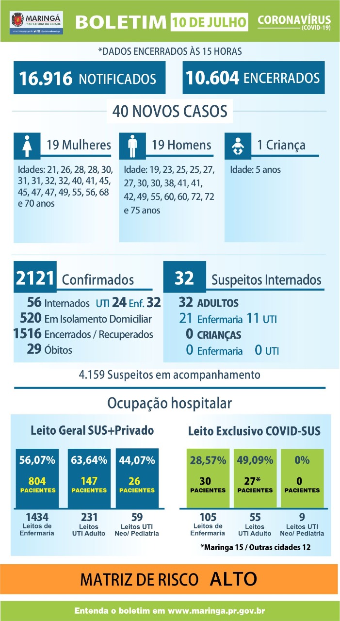 Maringá:  3 mortes  e  40 novos casos de coronavírus nesta sexta-feira, 10 de julho