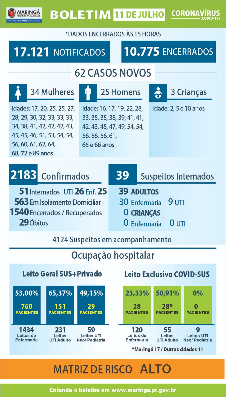 Maringá registrou 62 novos casos de coronavírus neste sábado, 11