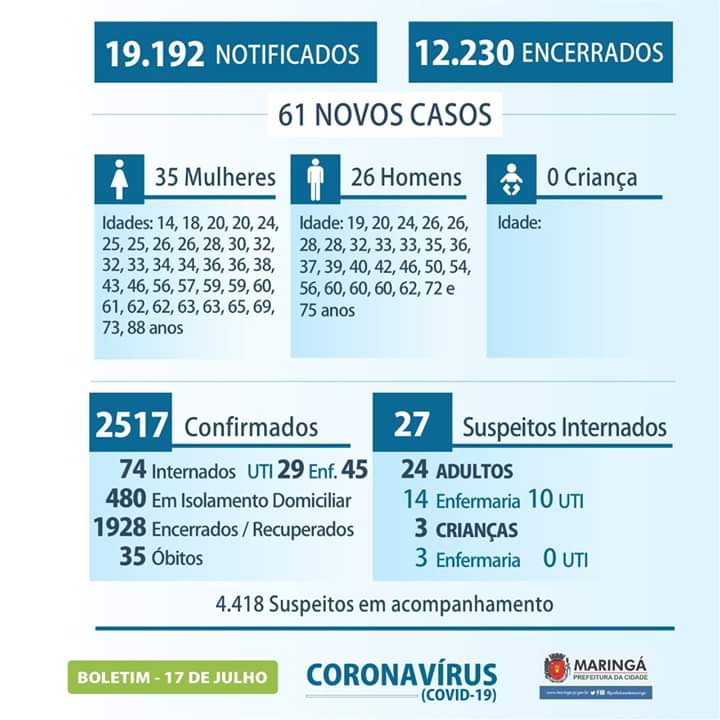 Duas mortes e 61 novos casos de coronavírus no boletim desta sexta, 17