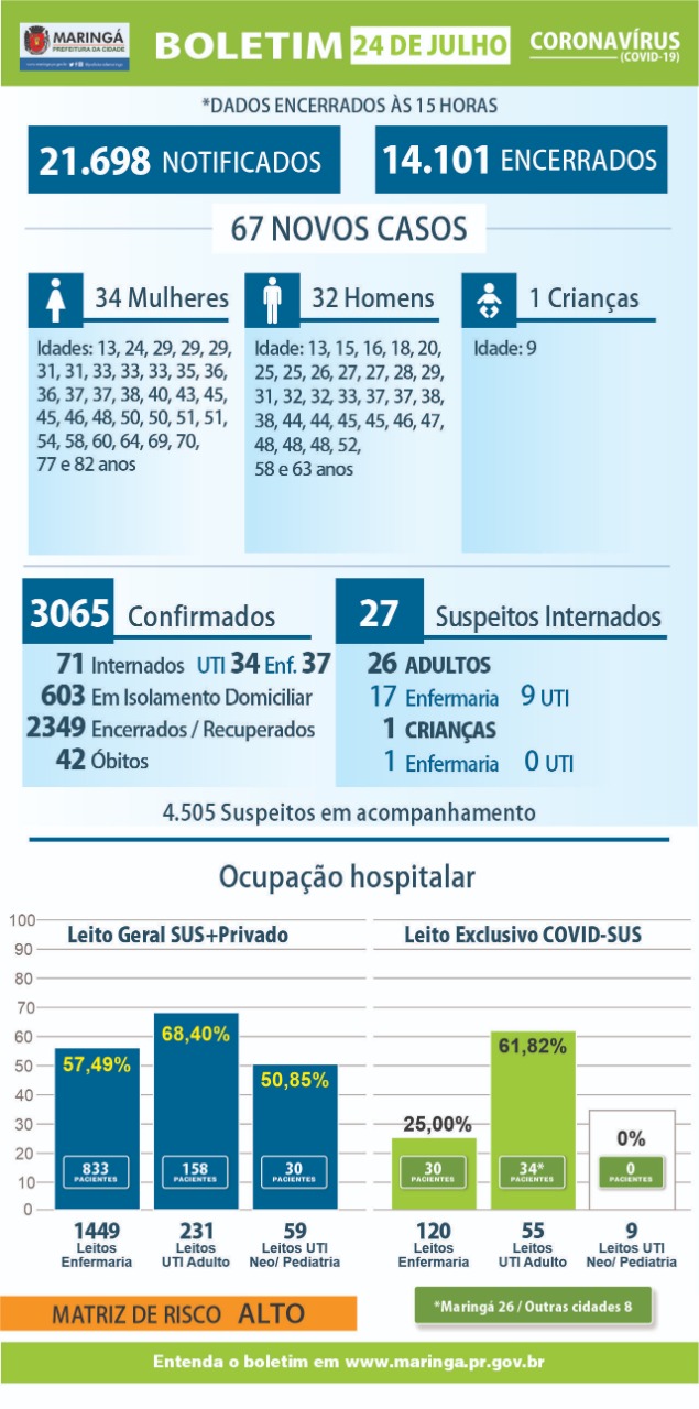 Maringá registra mais uma morte e 67 novos casos e coronavírus