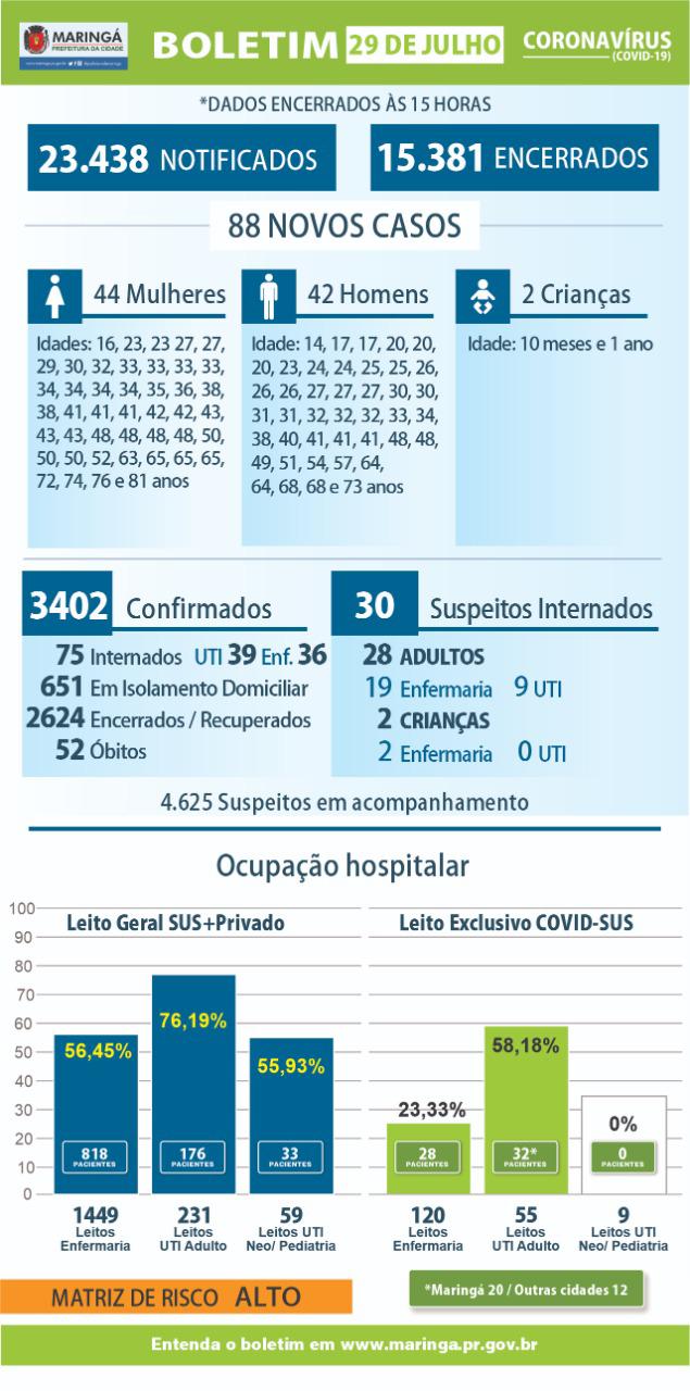 Maringá registra uma morte e 88 novos casos de coronavírus nesta quarta