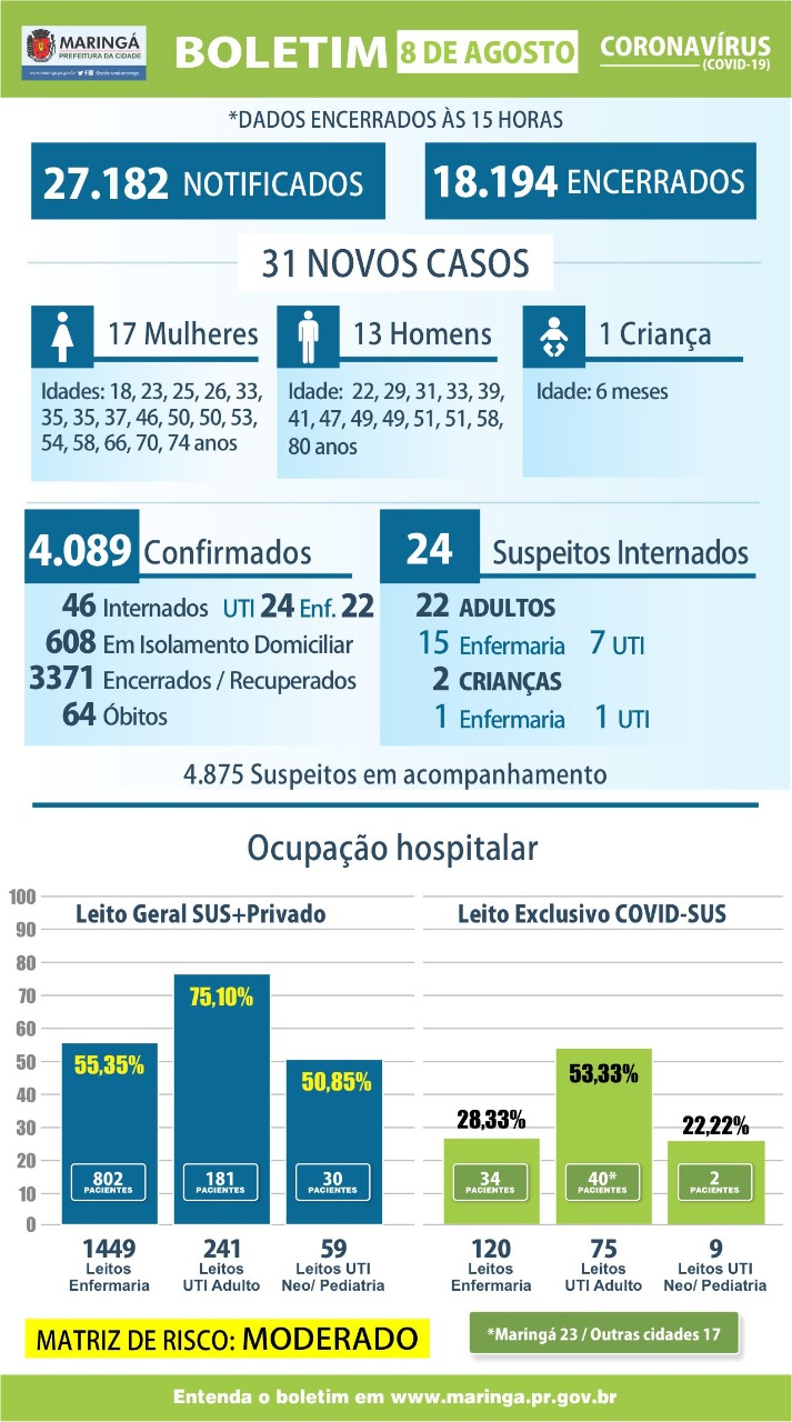 O boletim de coronavírus deste sábado, 8, registrou 31 novos casos de covid-19 e 1 óbito.