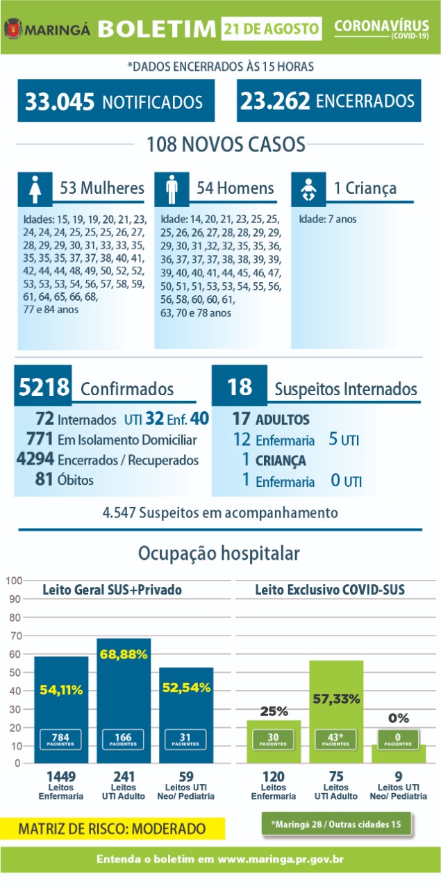 Maringá: Duas mortes e 108 novos casos de coronavírus