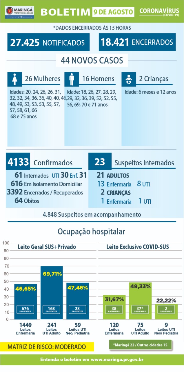 Maringá  registrou  44 casos de coronavírus neste domingo