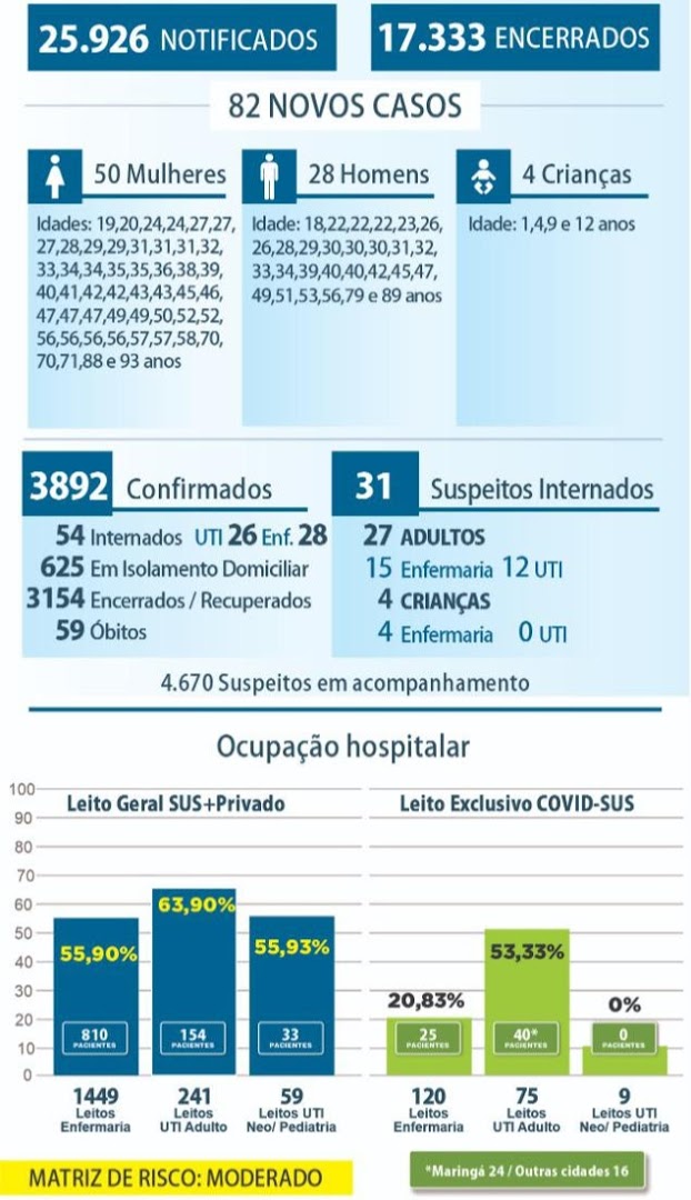Maringá: Mais duas mortes e 82 novos casos de coronavírus nesta quarta, 05