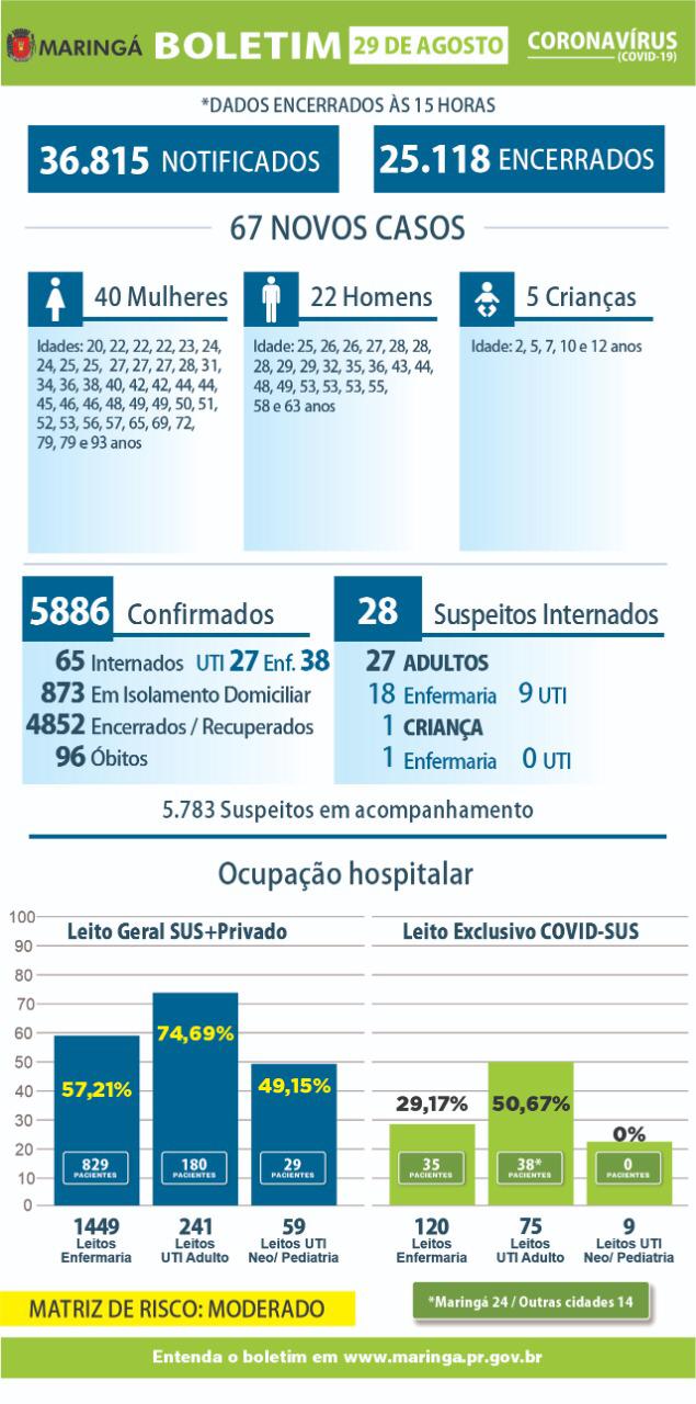 Maringá registrou 67 casos de coronavírus neste sábado, 29