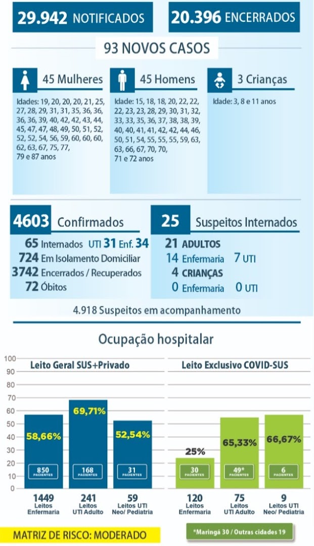 Maringá tem 2 mortes e mais 93 novos casos de coronavírus registrados nesta sexta