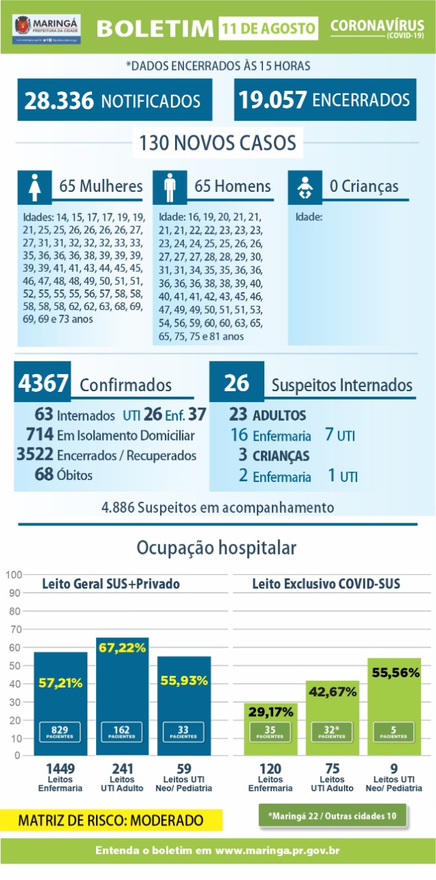 Maringá: Uma morte e 130 novos casos de coronavírus nesta terça
