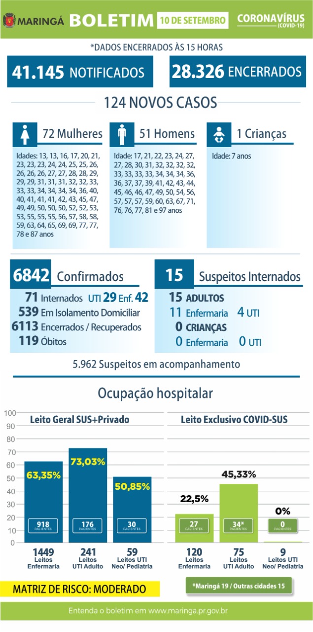 Maringá registrou 124 casos e 2 óbitos por coronavírus no boletim desta quinta, 10 de setembro