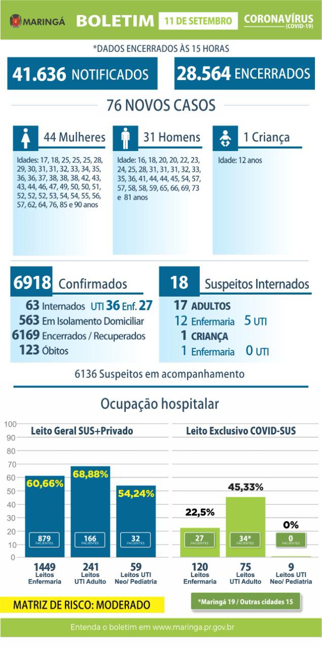 Maringá registrou 76 casos e 4 mortes por coronavírus nesta sexta, 11
