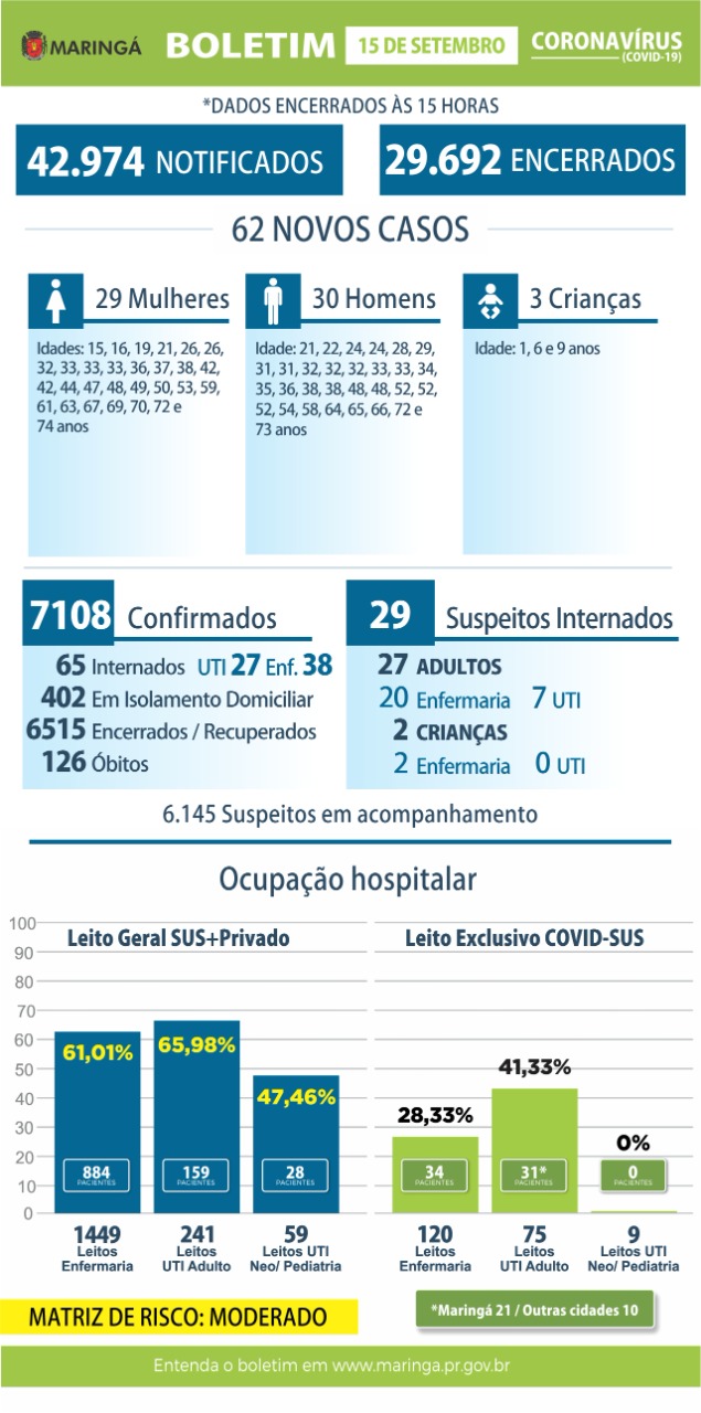 Prefeitura de Maringá registrou 62 casos e nenhum óbito por coronavírus no boletim desta terça, 15 de setembro