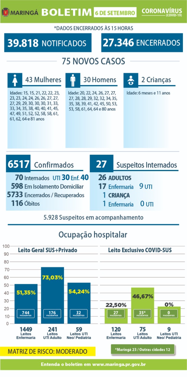 Maringá 01 morte e 75 novos casos de coronavírus neste domingo