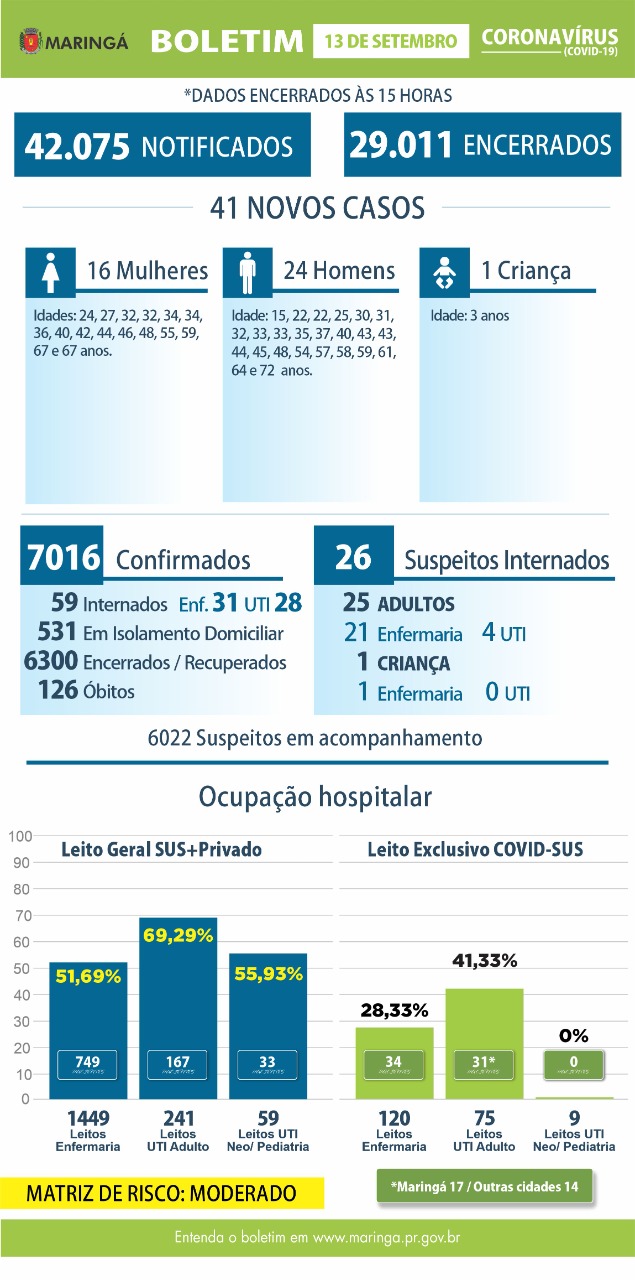 Prefeitura de Maringá registrou 41 casos e 1 óbito por coronavírus no boletim deste domingo